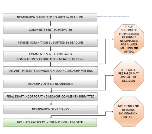 National Register Process