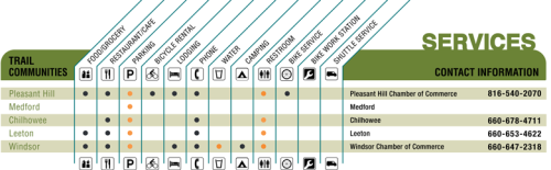 Trail Services chart showing the provided services at the trailheads on the Rock Island Trail