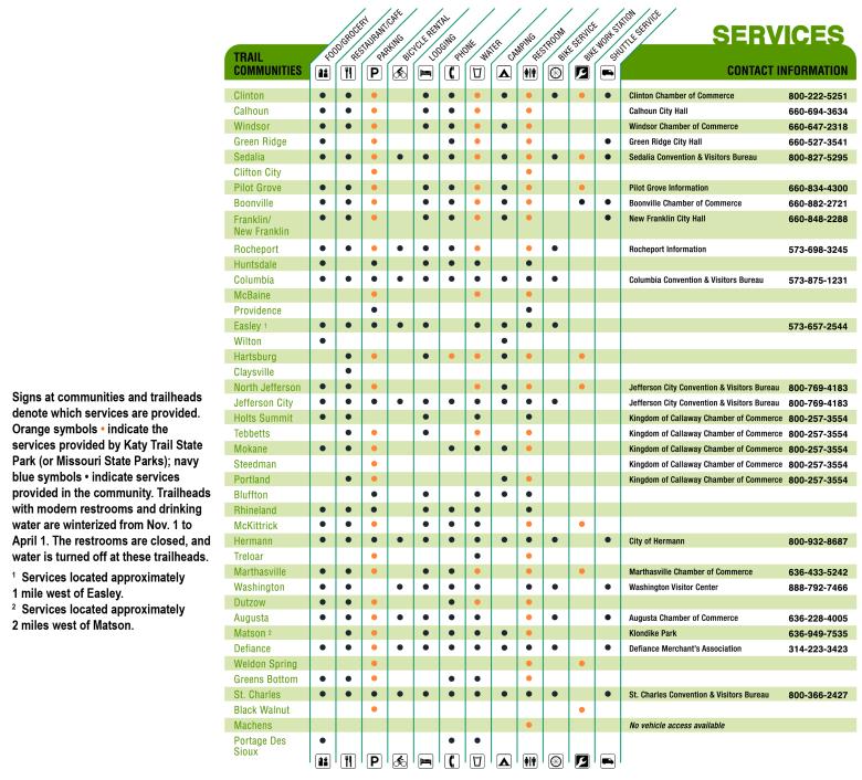 Chart showing services offered at communities along the Katy Trail.