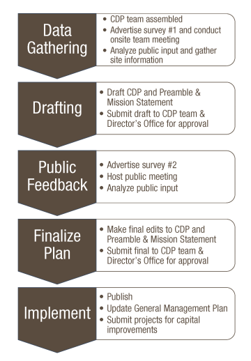 A graph showing the process of developing a State Parks project
