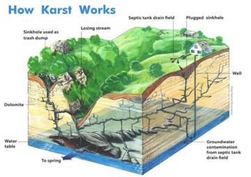 A diagram showing how a karst works